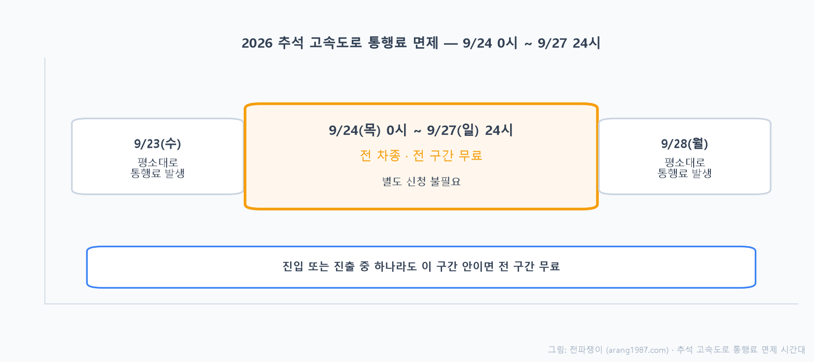 2026 추석 고속도로 통행료 면제 시간대를 나타낸 타임라인, 9월 24일 0시부터 9월 27일 24시까지 전 차종 전 구간 무료이며 진입 또는 진출이 이 구간 안에 있으면 전 구간 무료임을 표시한 그림