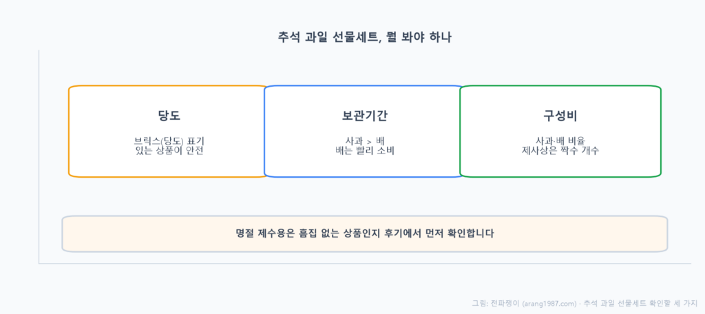 추석 과일 선물세트를 고를 때 확인할 세 가지, 당도는 브릭스 표기 확인, 보관기간은 사과가 배보다 길다, 구성비는 제사상은 짝수 개수를 표시한 개념도