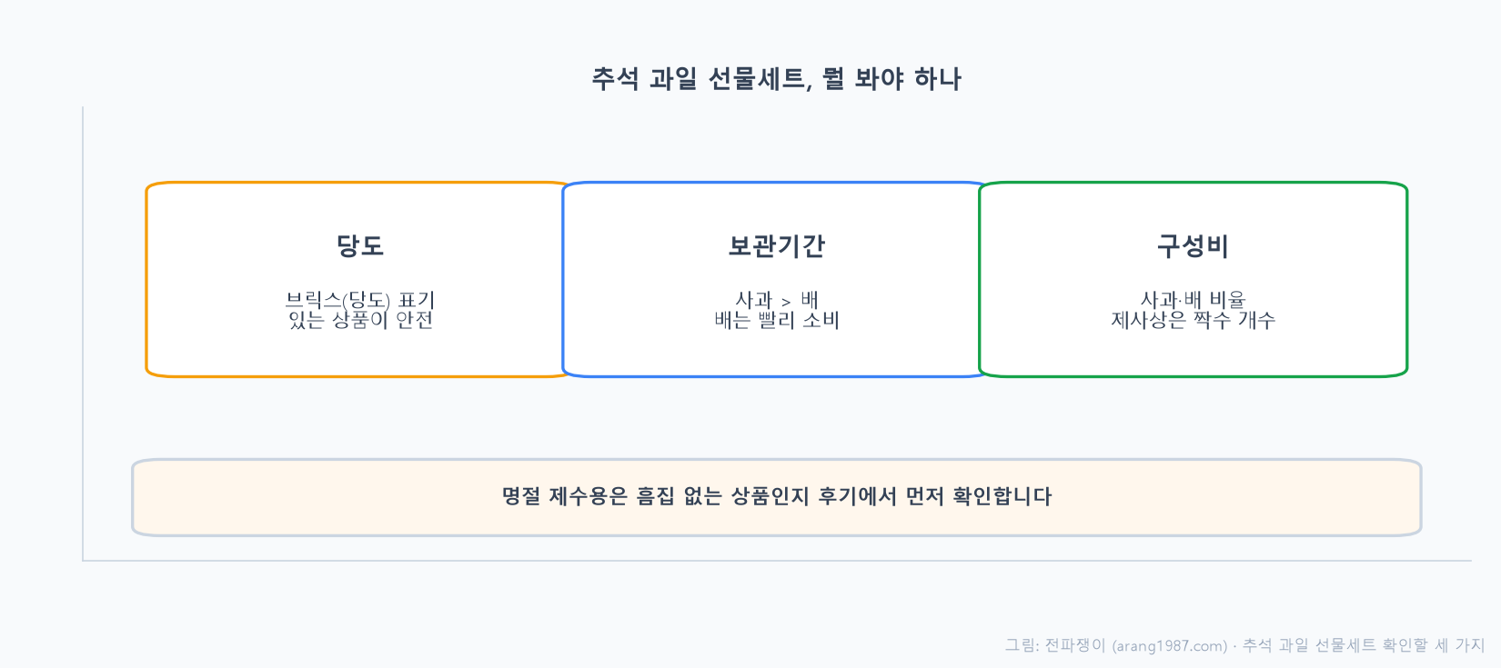 추석 과일 선물세트를 고를 때 확인할 세 가지, 당도는 브릭스 표기 확인, 보관기간은 사과가 배보다 길다, 구성비는 제사상은 짝수 개수를 표시한 개념도