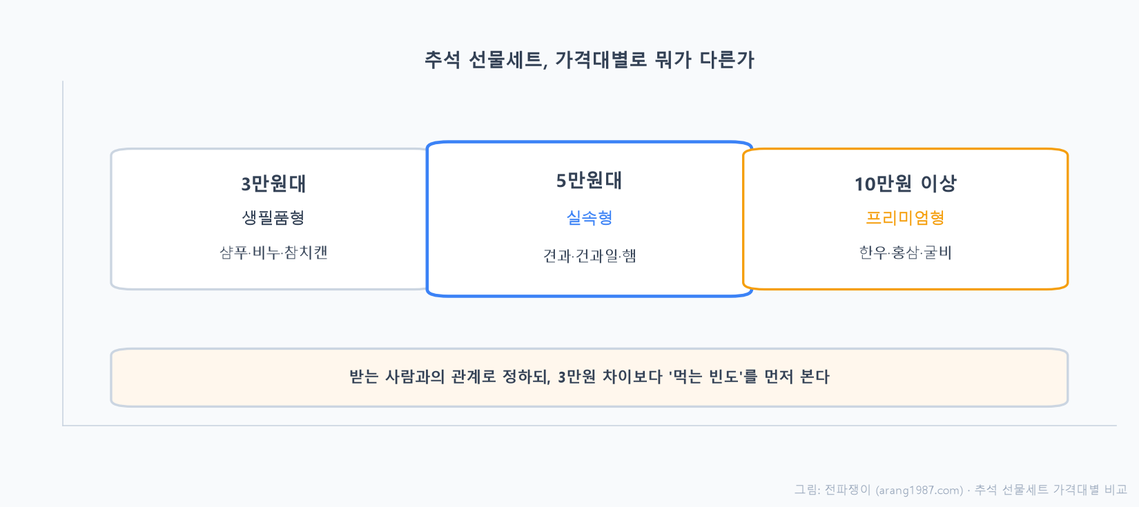 추석 선물세트 가격대별 비교, 3만원대 생필품형 샴푸비누참치캔, 5만원대 실속형 견과건과일햄, 10만원 이상 프리미엄형 한우홍삼굴비를 비교한 표 이미지