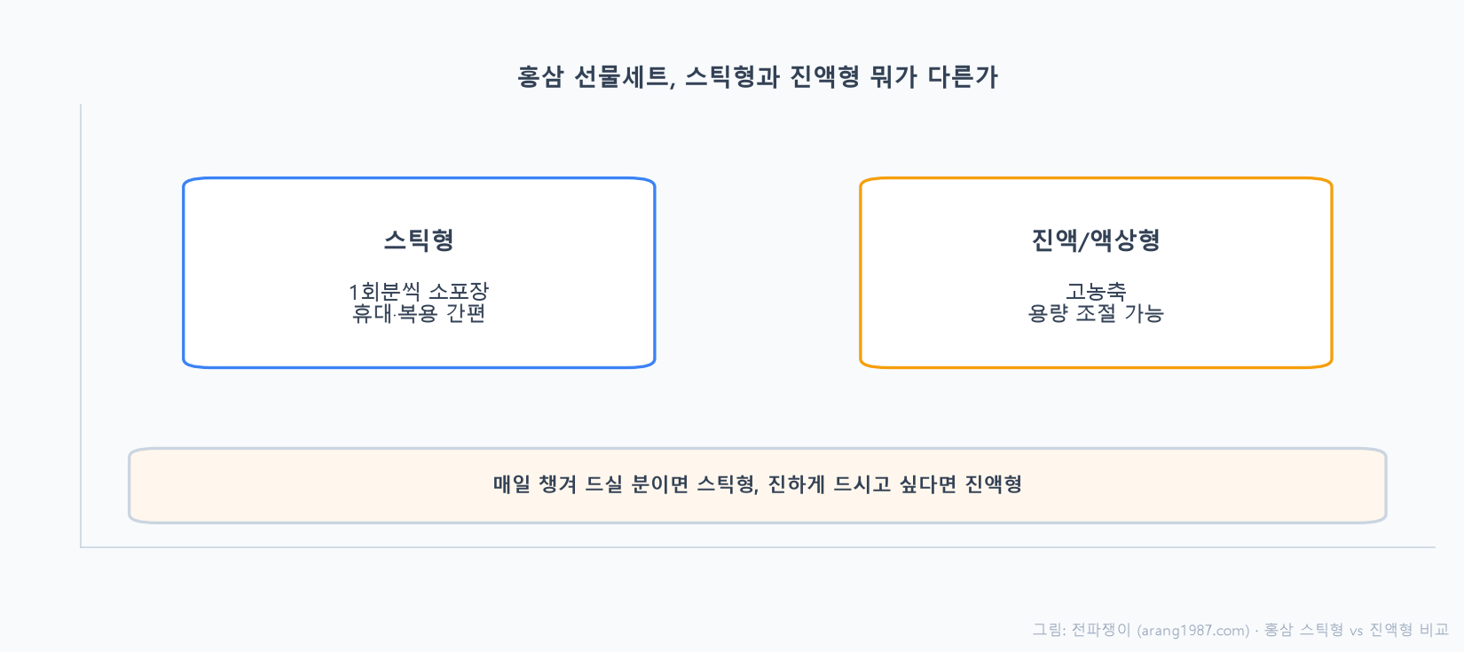 홍삼 선물세트 스틱형과 진액형 비교, 스틱형은 1회분씩 소포장돼 휴대와 복용이 간편하고 진액형은 고농축이라 용량 조절이 가능하다는 것을 비교한 개념도