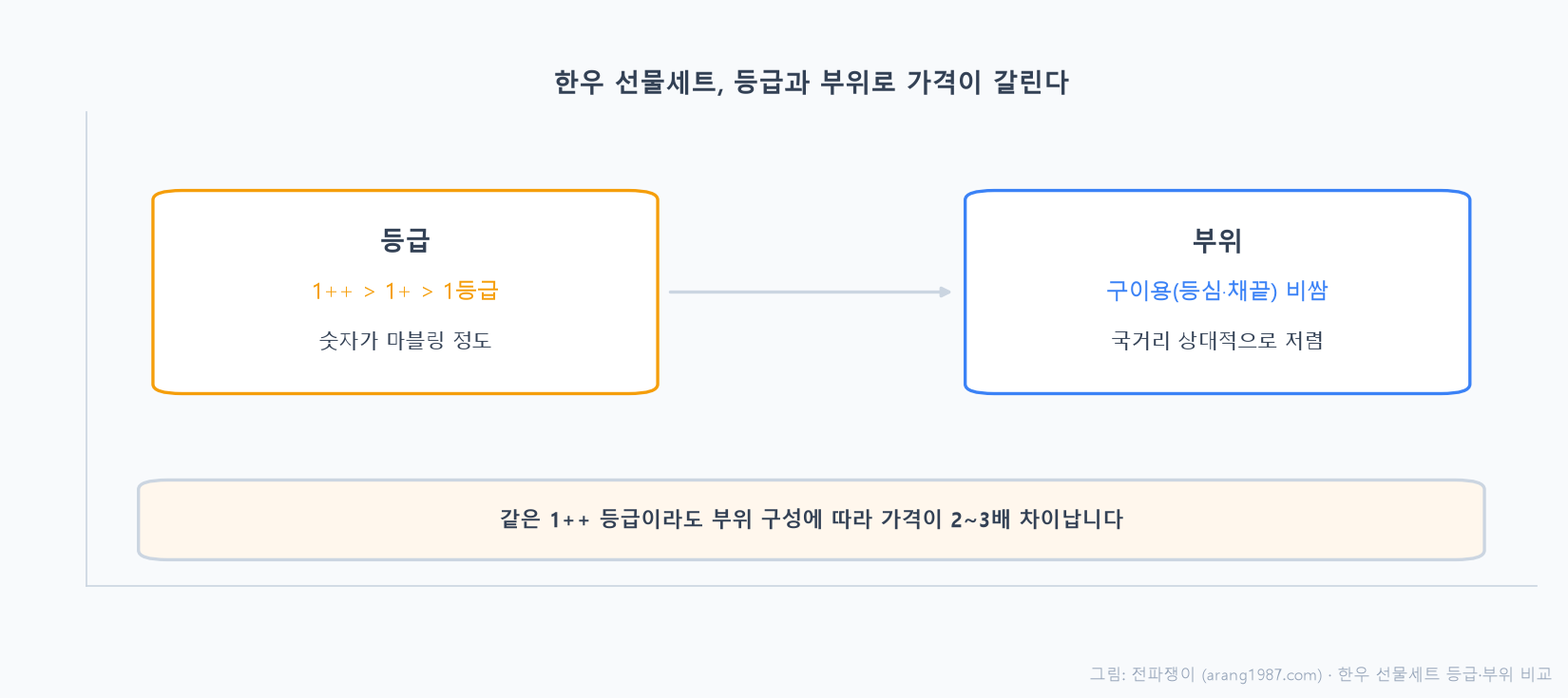 한우 선물세트 등급과 부위에 따른 가격 차이를 나타낸 개념도, 등급은 1++ 1+ 1등급 순으로 마블링 정도를 나타내고 부위는 구이용이 국거리보다 비싸다는 것을 표시