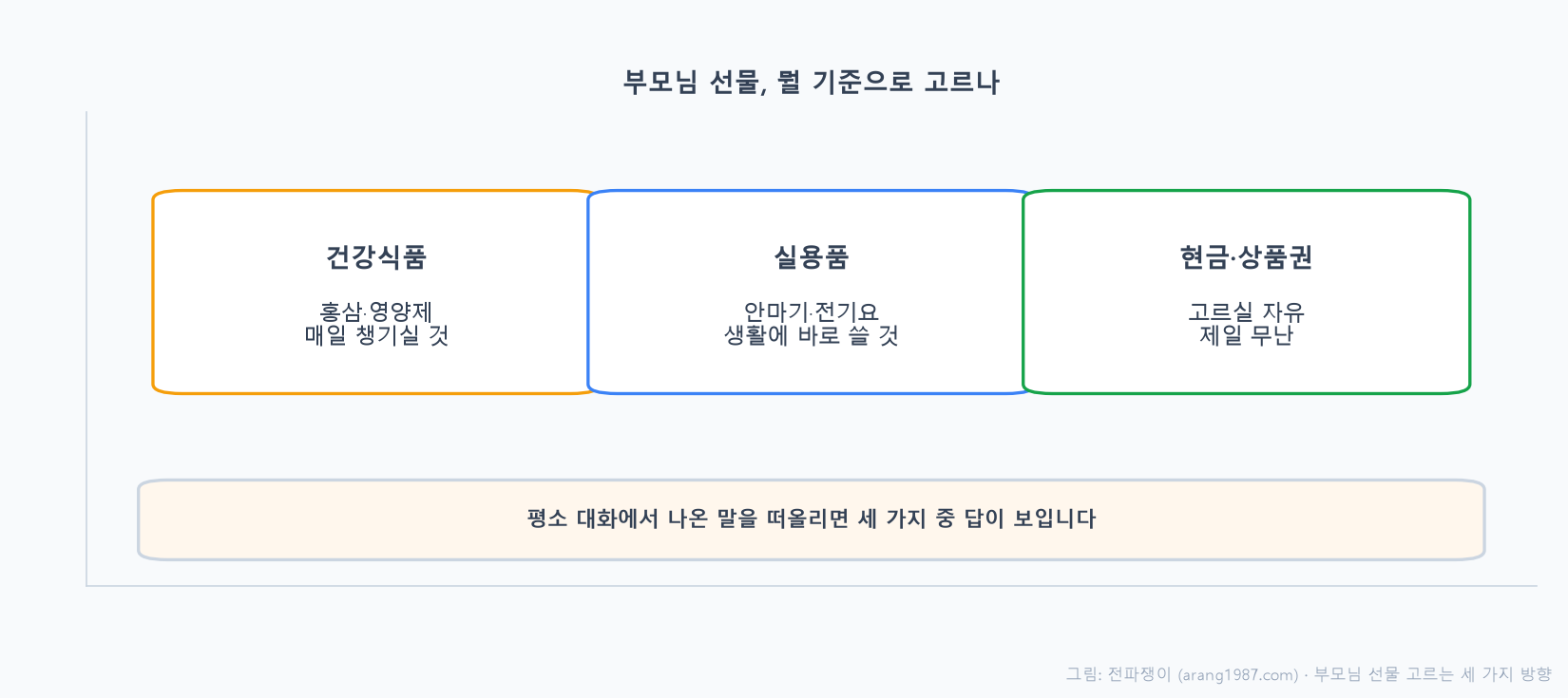 부모님 선물을 고르는 세 가지 방향, 건강식품은 홍삼과 영양제, 실용품은 안마기와 전기요, 현금과 상품권은 고르실 자유를 드리는 선물이라는 것을 비교한 개념도